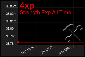 Total Graph of 4xp