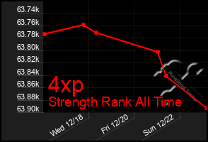 Total Graph of 4xp