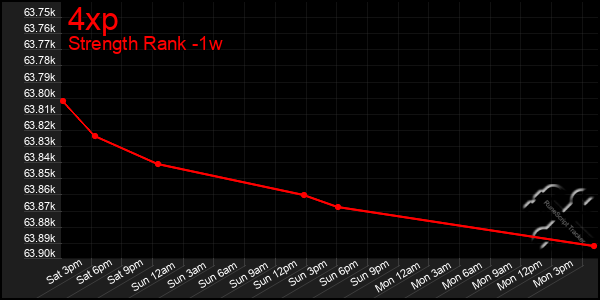 Last 7 Days Graph of 4xp