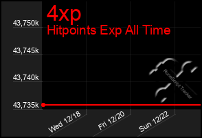 Total Graph of 4xp