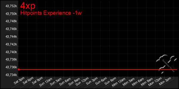 Last 7 Days Graph of 4xp