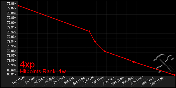 Last 7 Days Graph of 4xp