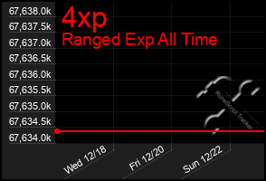 Total Graph of 4xp