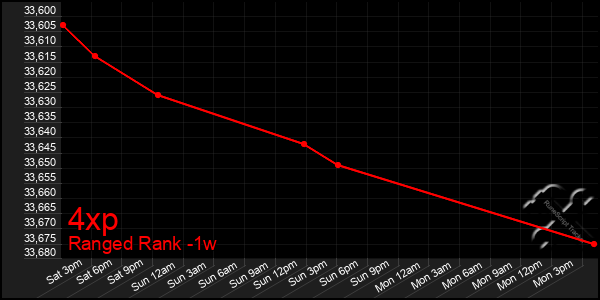 Last 7 Days Graph of 4xp