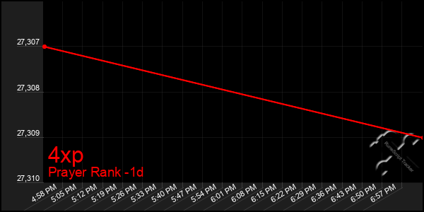 Last 24 Hours Graph of 4xp