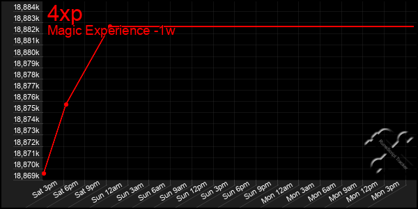 Last 7 Days Graph of 4xp