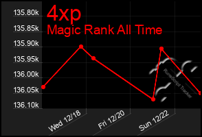 Total Graph of 4xp