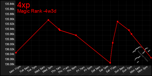 Last 31 Days Graph of 4xp