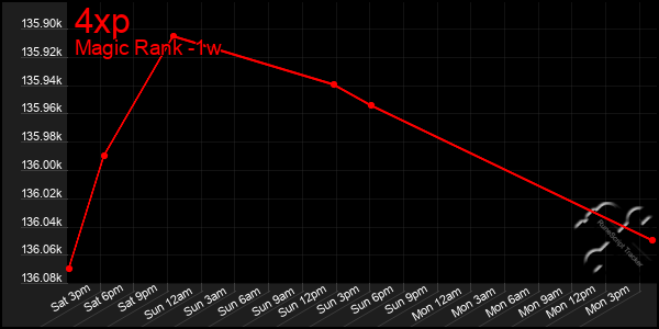 Last 7 Days Graph of 4xp