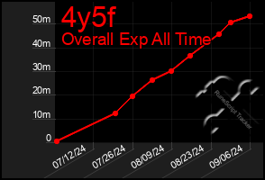 Total Graph of 4y5f