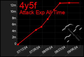 Total Graph of 4y5f