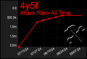 Total Graph of 4y5f