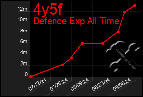 Total Graph of 4y5f