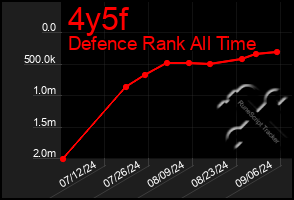 Total Graph of 4y5f