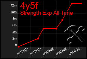 Total Graph of 4y5f