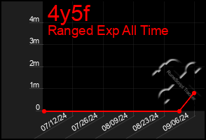 Total Graph of 4y5f