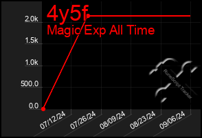 Total Graph of 4y5f