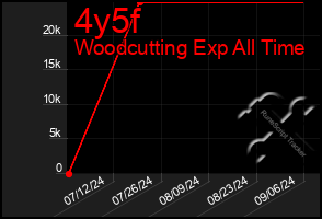 Total Graph of 4y5f