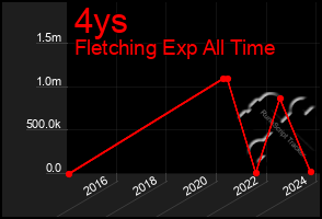 Total Graph of 4ys