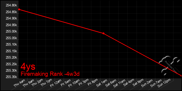 Last 31 Days Graph of 4ys