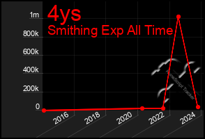 Total Graph of 4ys