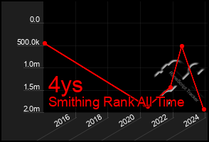 Total Graph of 4ys