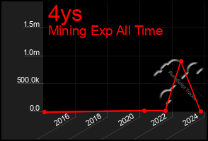 Total Graph of 4ys