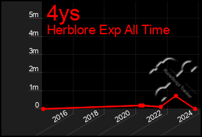 Total Graph of 4ys