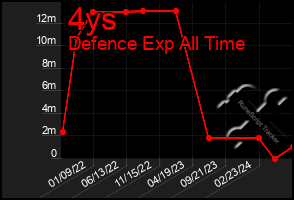 Total Graph of 4ys