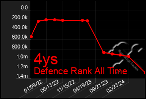 Total Graph of 4ys