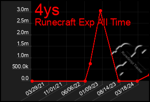 Total Graph of 4ys