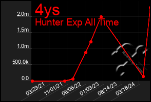 Total Graph of 4ys