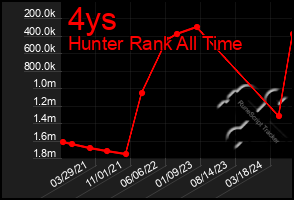 Total Graph of 4ys