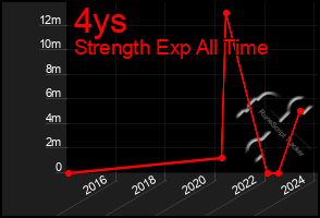 Total Graph of 4ys