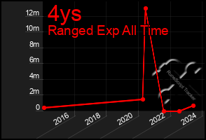 Total Graph of 4ys