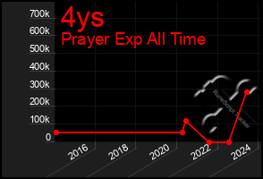 Total Graph of 4ys