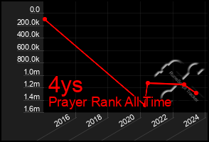 Total Graph of 4ys