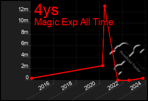 Total Graph of 4ys