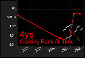 Total Graph of 4ys