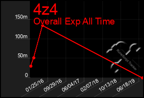 Total Graph of 4z4