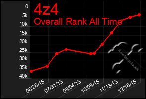 Total Graph of 4z4