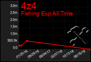 Total Graph of 4z4