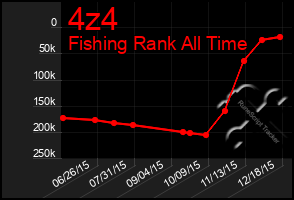 Total Graph of 4z4