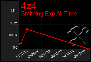 Total Graph of 4z4