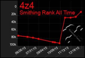 Total Graph of 4z4