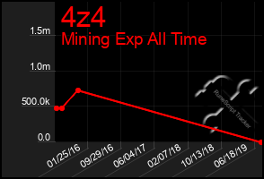 Total Graph of 4z4