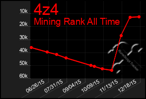 Total Graph of 4z4