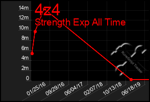 Total Graph of 4z4