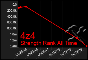 Total Graph of 4z4