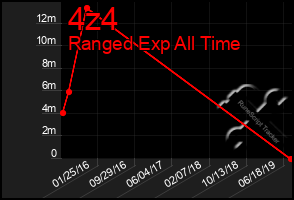 Total Graph of 4z4